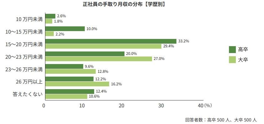 20歳の平均手取り額の画像