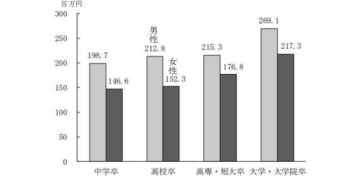 ユースフル労働統計2021 21-1 生涯賃金（60 歳まで、退職金を含めない、2019 年）（p.315）の画像