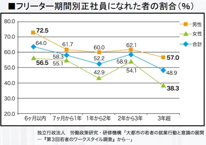 フリーター4年目の就職率の画像