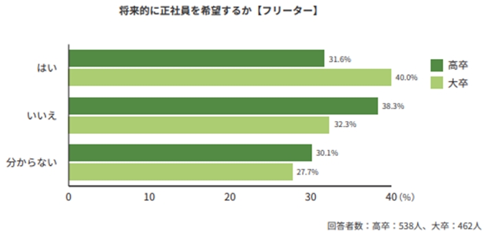 フリーターから正社員になるメリットの画像