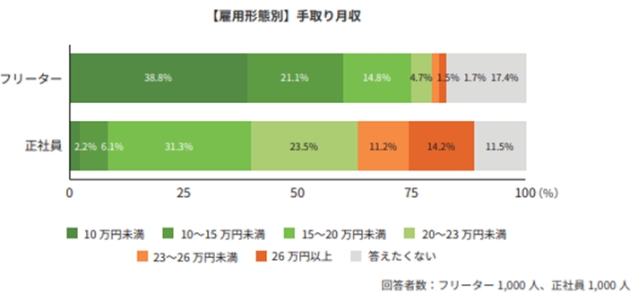 雇用や収入が安定するの画像