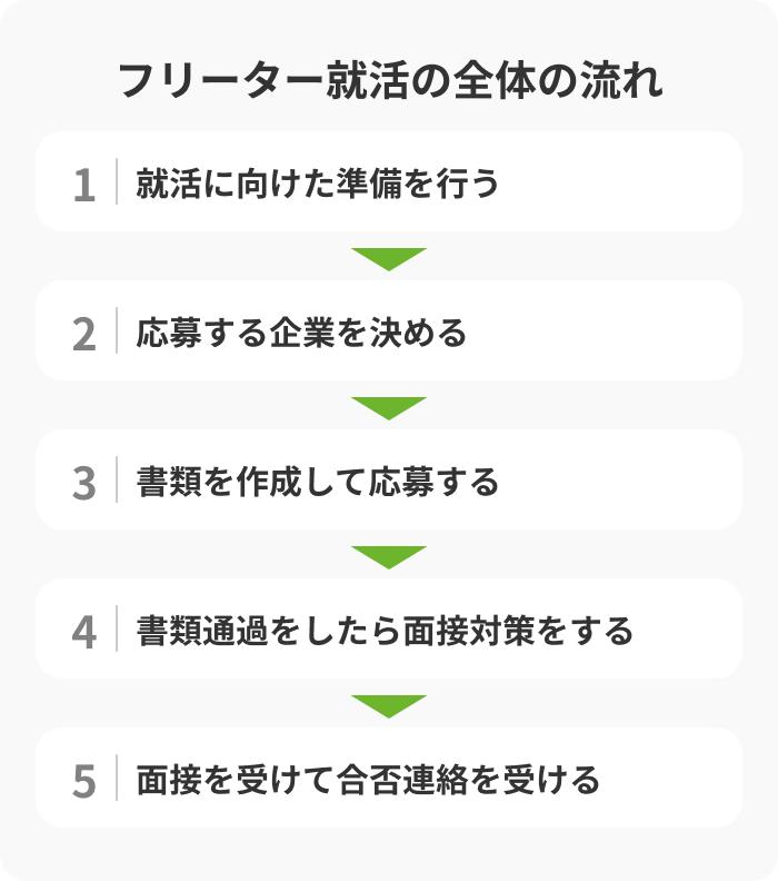 フリーターから正社員就職になる方法の画像
