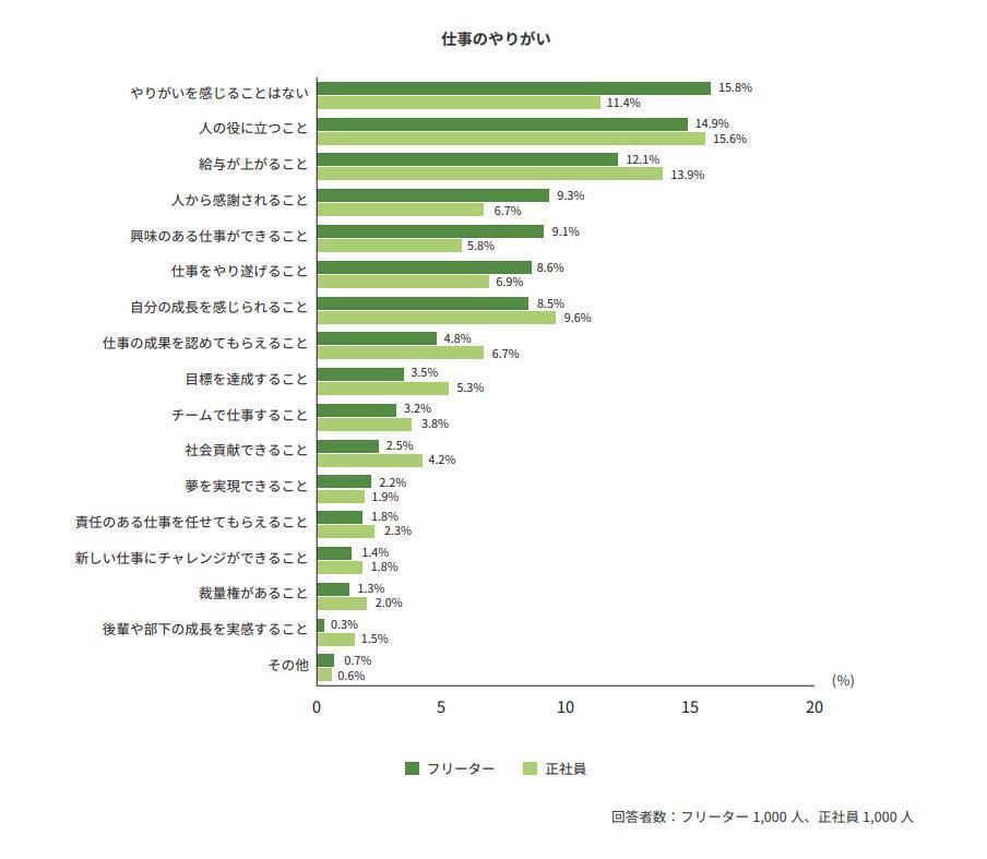 仕事にやりがいを感じていない人は一定数いるの画像