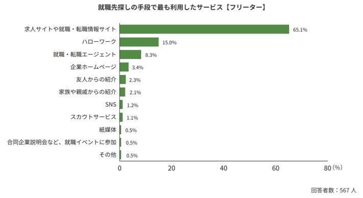 応募先を選ぶ際に利用するサービス【フリーター】の画像