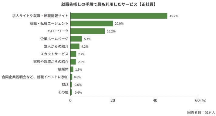 応募先を選ぶ際に利用するサービス【正社員】の画像