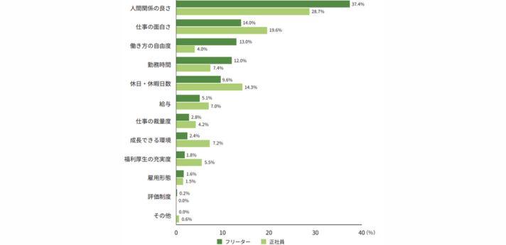 若者しごと白書2025(仕事に満足している理由【雇用形態別】)(p18)の画像