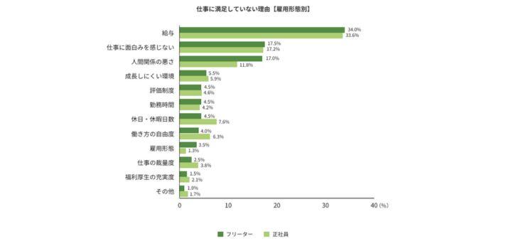 仕事に満足していない理由の画像