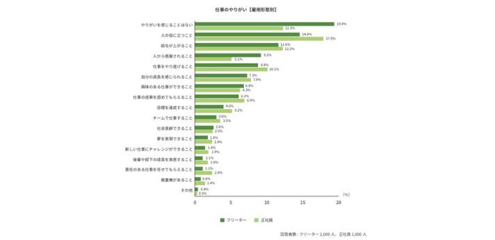 今の仕事で「やりがいを感じることがない」の回答が1位の画像