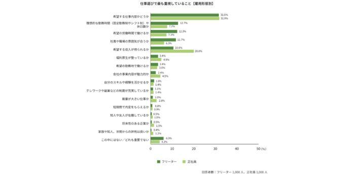 「自分に合う仕事」「やりたい仕事」に就きたい人も多いの画像