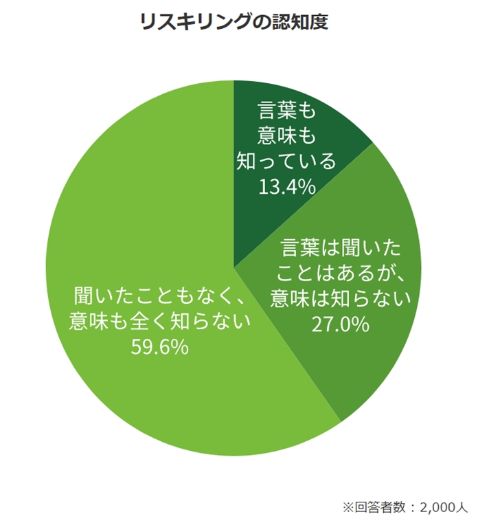 リスキリングの認知度の画像