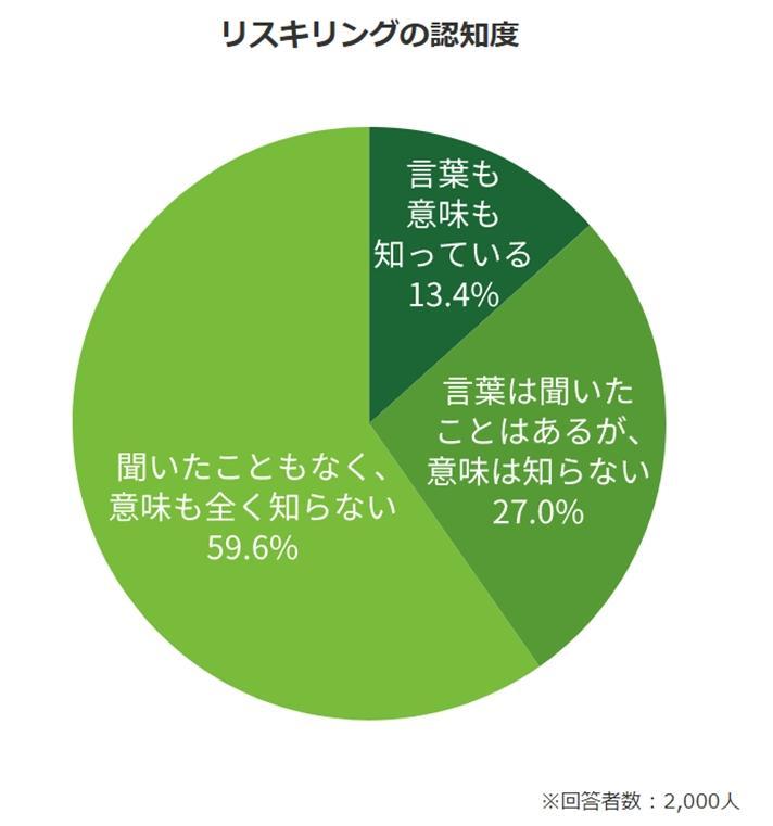 リスキリングの認知度の画像