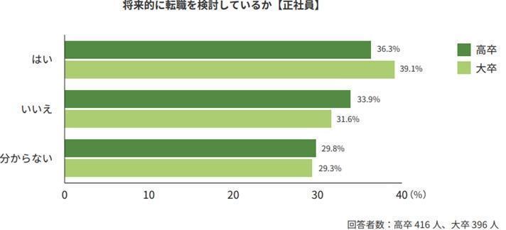 なんとなく転職したいと思っているの画像