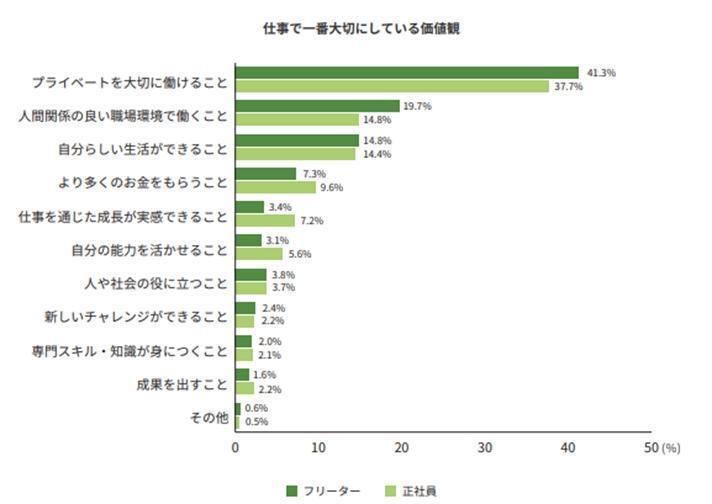 仕事で一番大切にしている価値観の画像