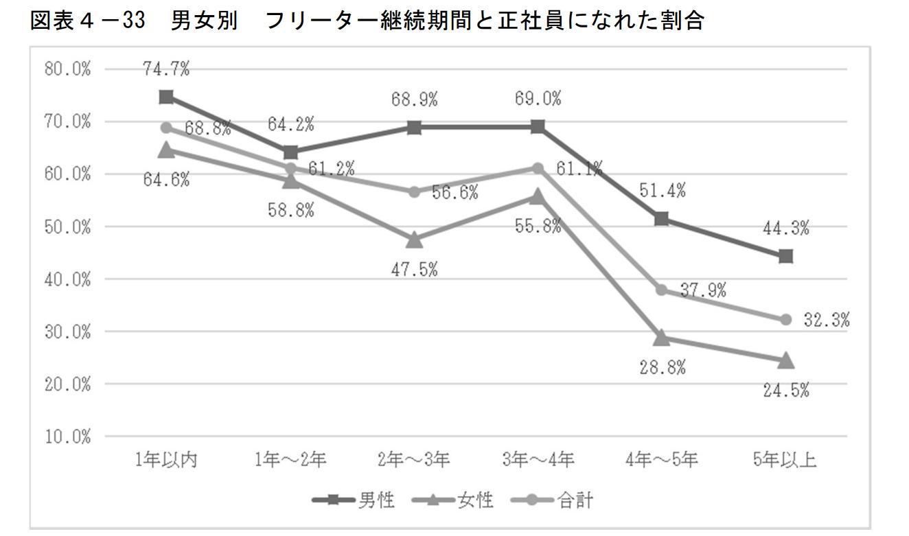 男女別フリーター継続期間と正社員になれた割合。詳細は以下