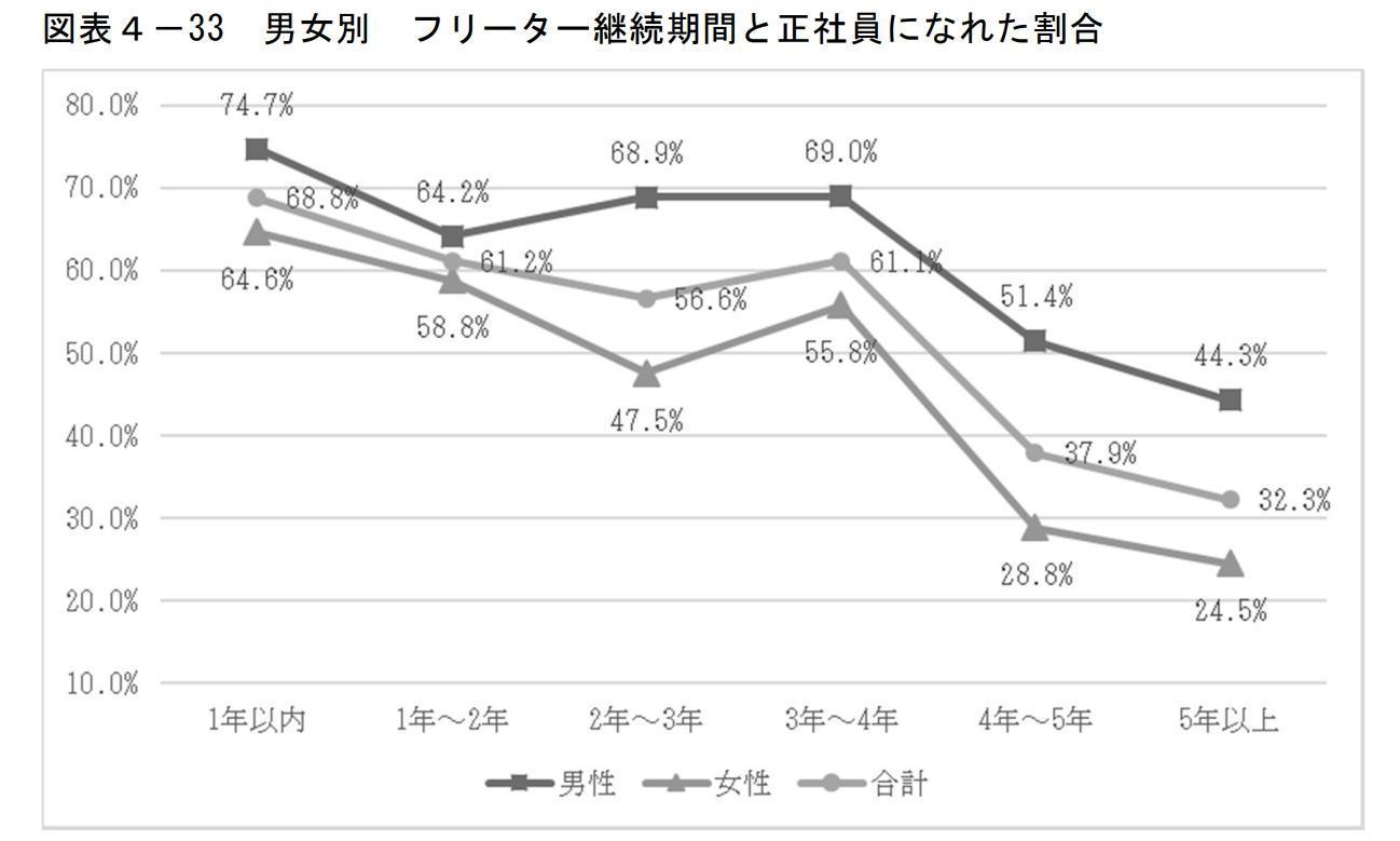 男女別フリーター継続期間と正社員になれた割合。詳細は以下