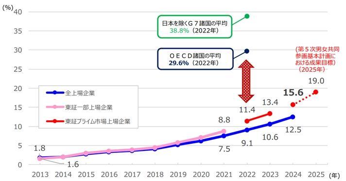 もともと女性の活躍が多いの画像