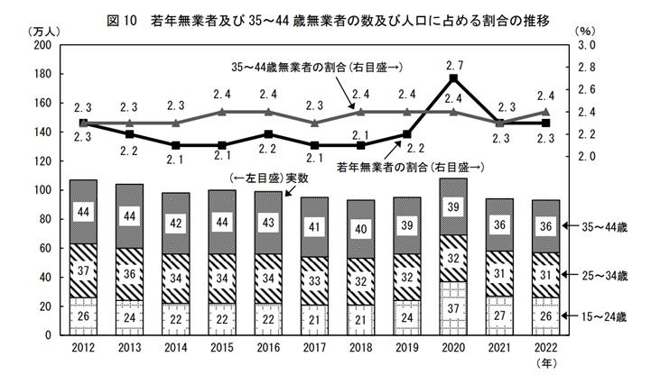 ニートの割合の画像