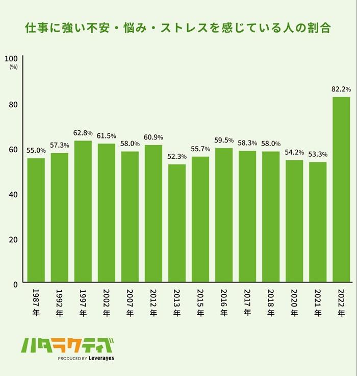職場で強い不安・悩み・ストレスを感じている人は82.2%の画像