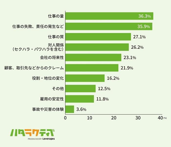 仕事に対するストレスの原因は仕事の量・質・失敗などの画像