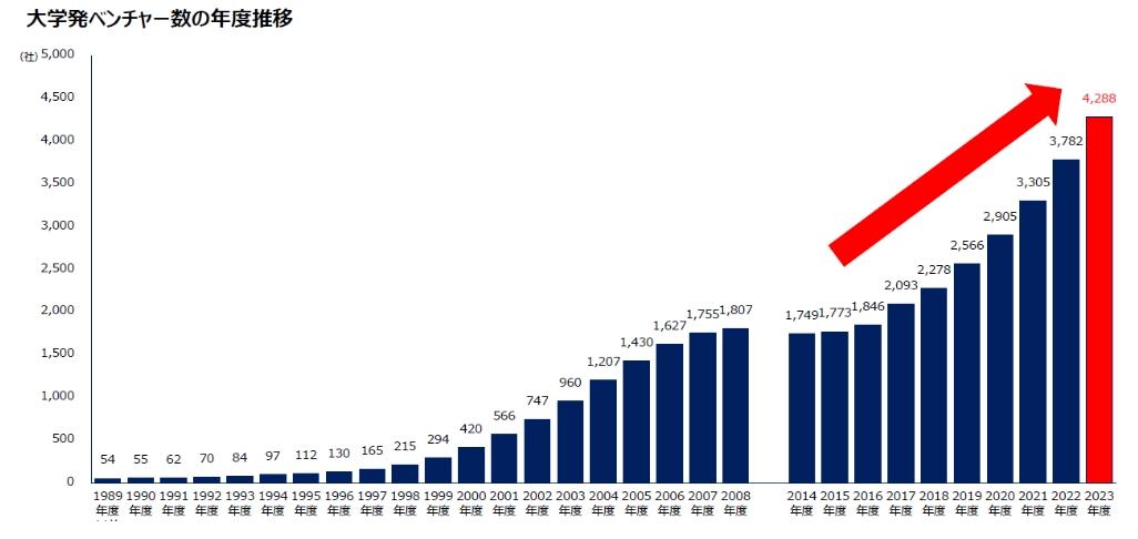 大学発ベンチャーが増加中の画像