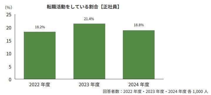 転職活動をしている割合【正社員】詳細は以下