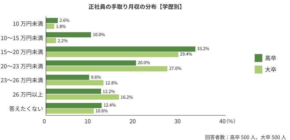 正社員の手取り月収の分布【学歴別】詳細は以下