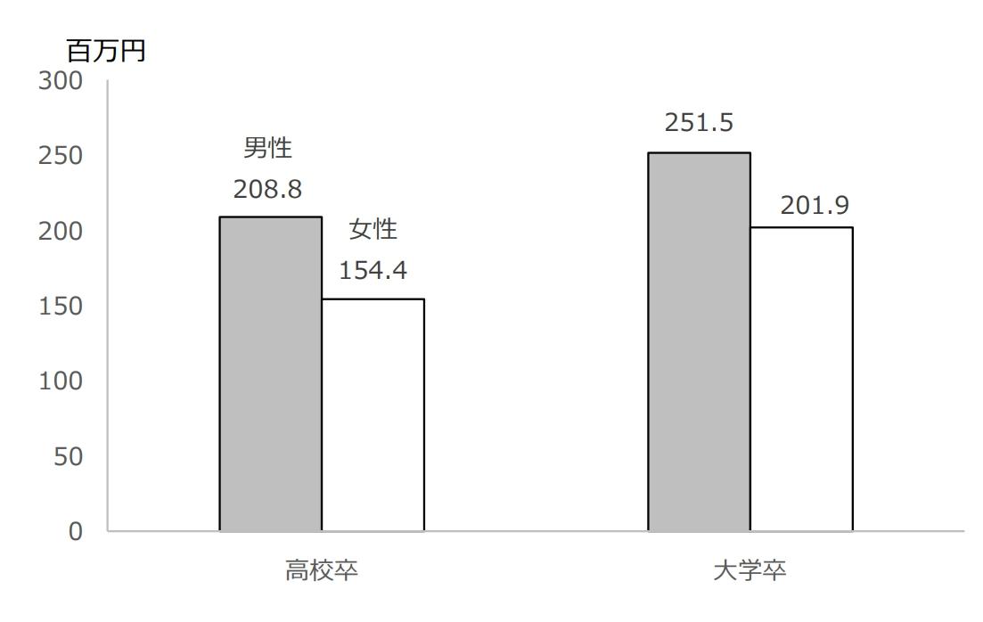 学歴による生涯賃金の差のグラフ。詳細は以下