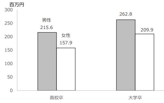 生涯賃金の違いの画像