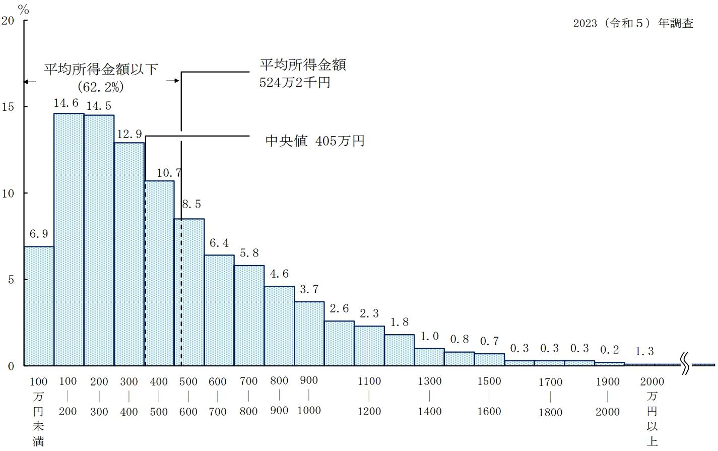 世帯年収が1000万以上の世帯の割合は約11.7％の画像