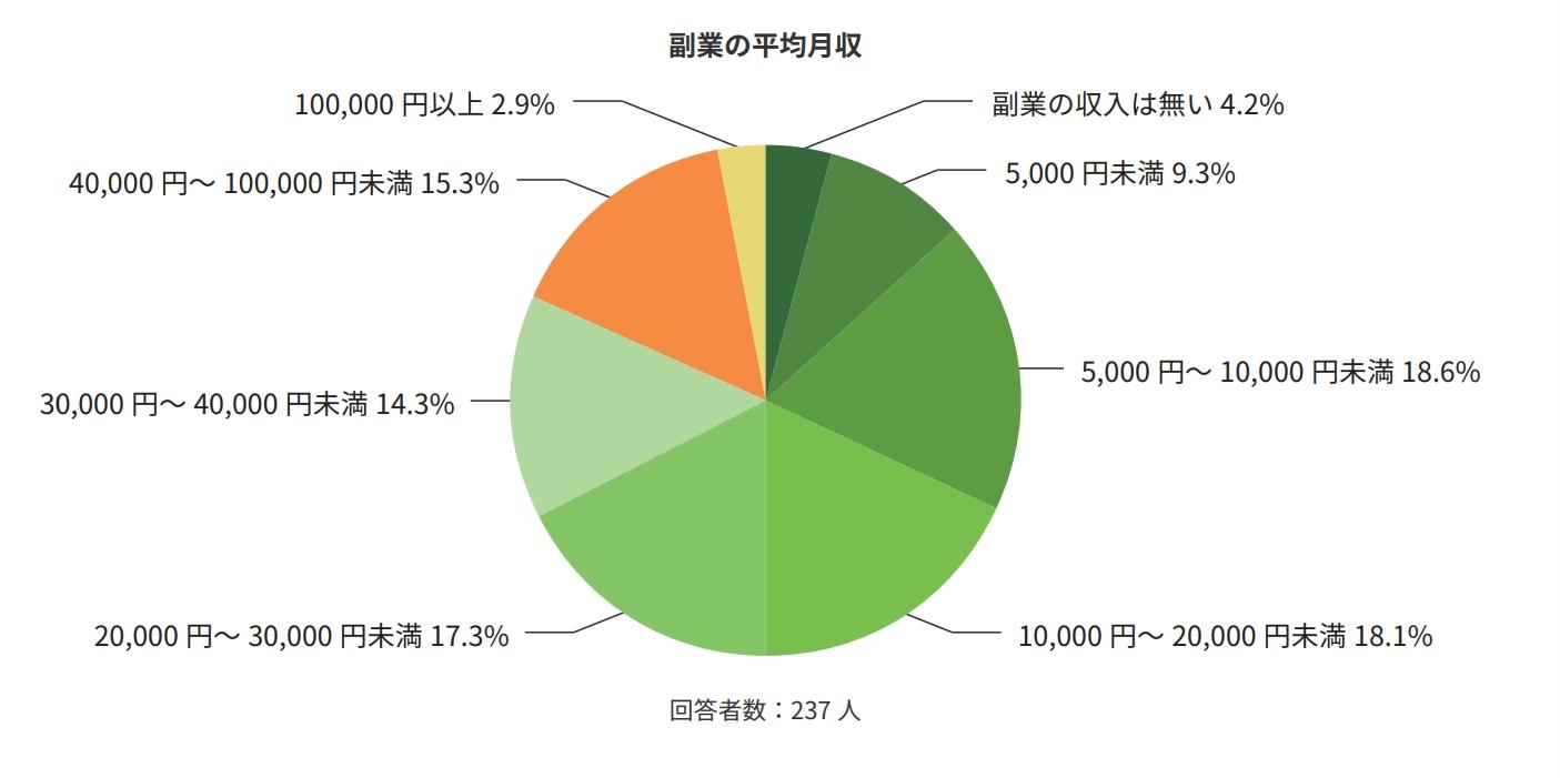 4.副業を行い収入源を増やすの画像