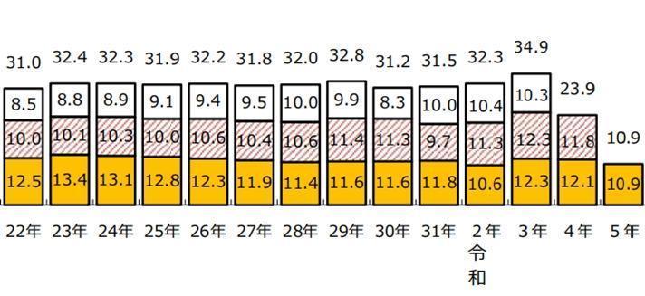 大卒後3年以内に離職する割合の画像
