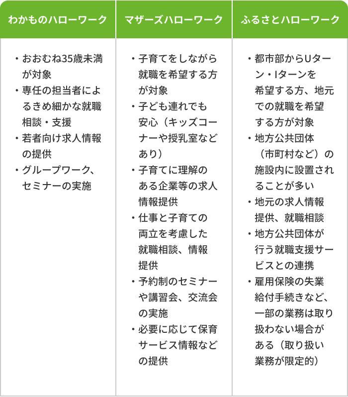 ハローワークの種類の画像