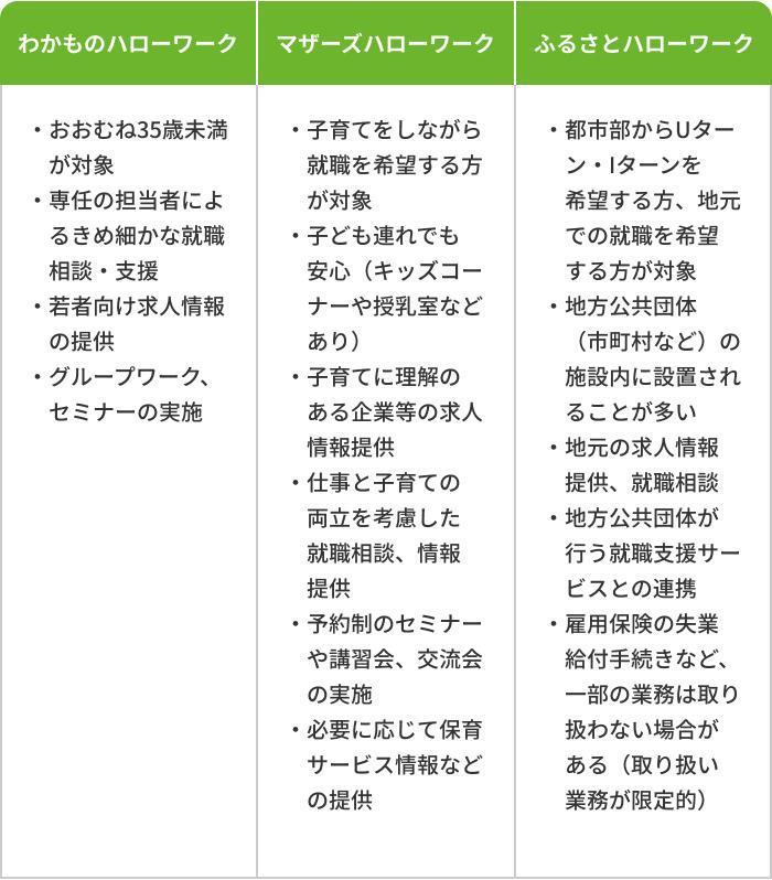 ハローワークの種類の画像