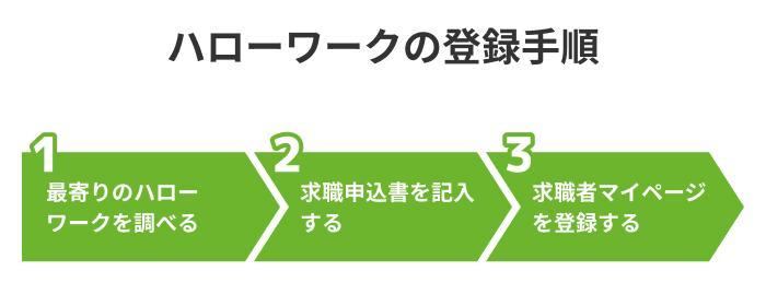 在職中でもできるハローワークの登録手順の画像