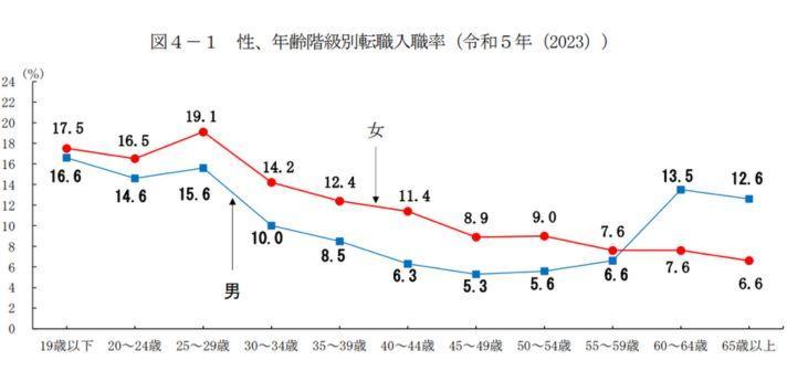 -令和5年雇用動向調査結果の概況-の画像