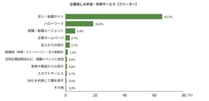 正社員求人に応募するの画像