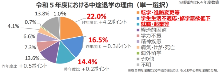 高専中退の理由の画像