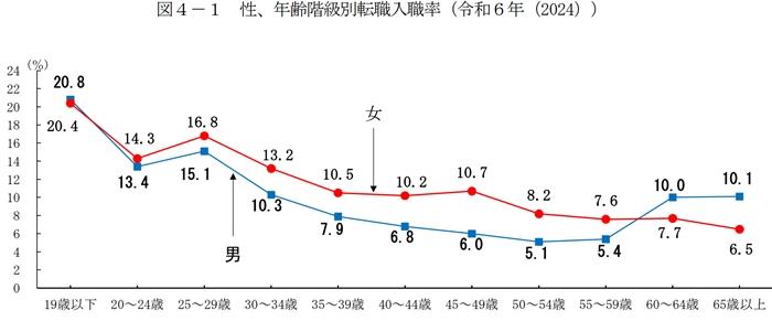 30代の転職事情の画像
