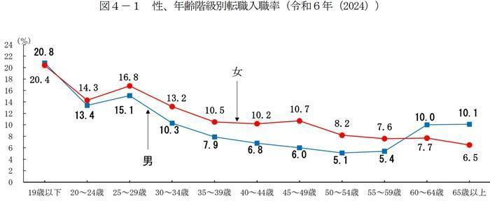 30代の転職事情の画像