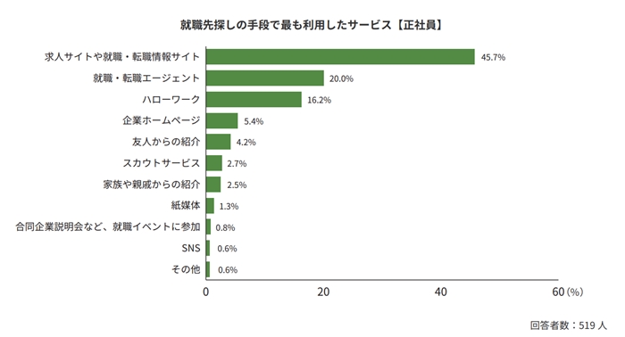 ハローワーク以外で転職活動に役立つサービスとはの画像