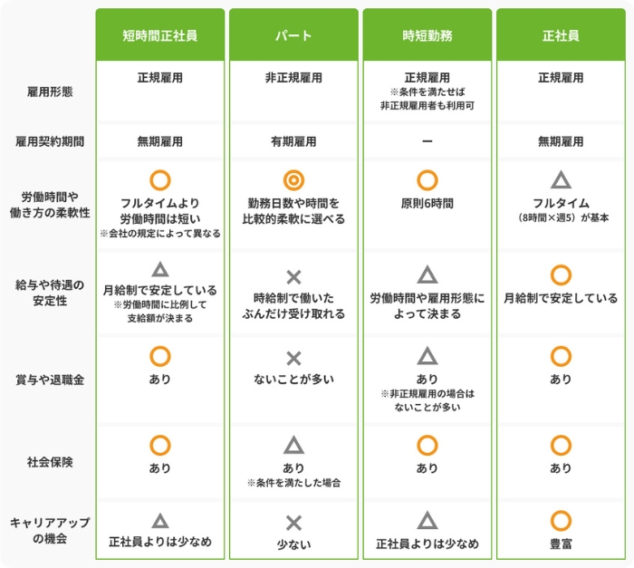短時間正社員とパートの違いの画像