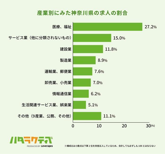 神奈川でフリーターから就職するのにおすすめの仕事の画像