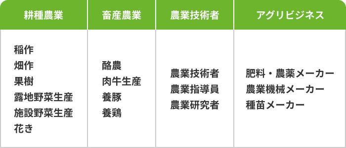 農業業界の具体的な職種・仕事の画像