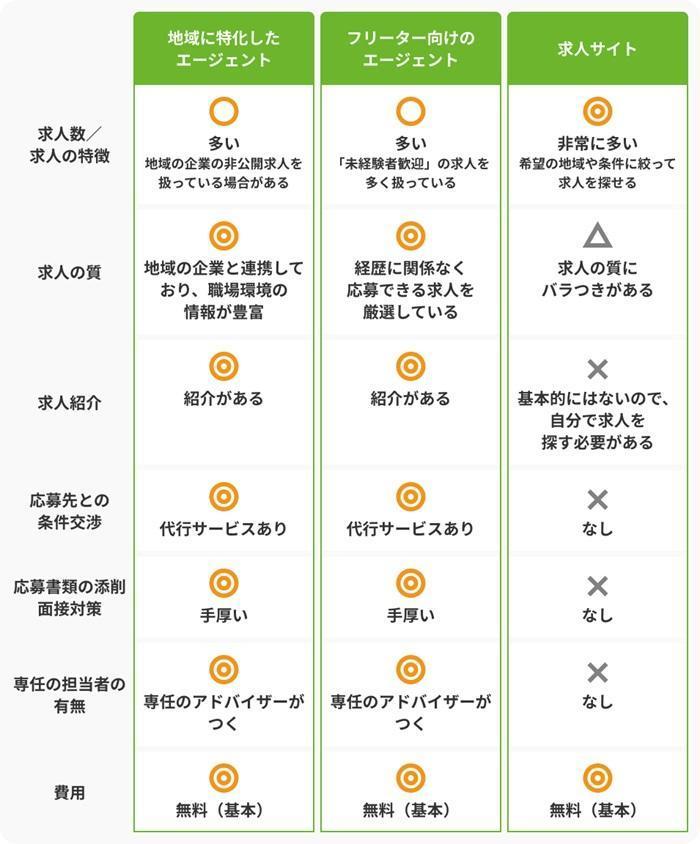 大阪でフリーターから正社員を目指すおすすめの方法の画像