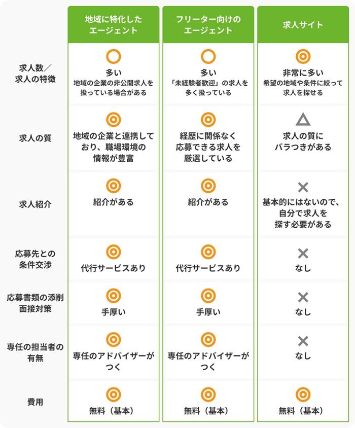 福岡でフリーターからの就職を成功させる方法の画像