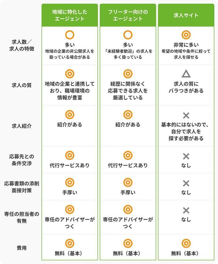 【フリーター向け】群馬県の正社員求人を探す方法の画像
