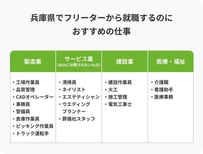兵庫でフリーターから就職するのにおすすめの仕事の画像