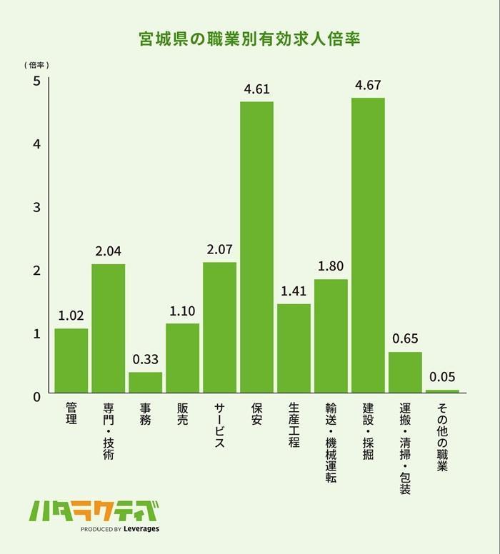 仙台の就職事情の画像