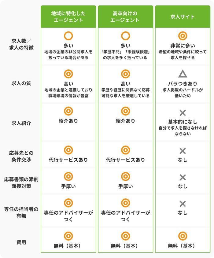 仙台で高卒から就職するのにおすすめの方法の画像