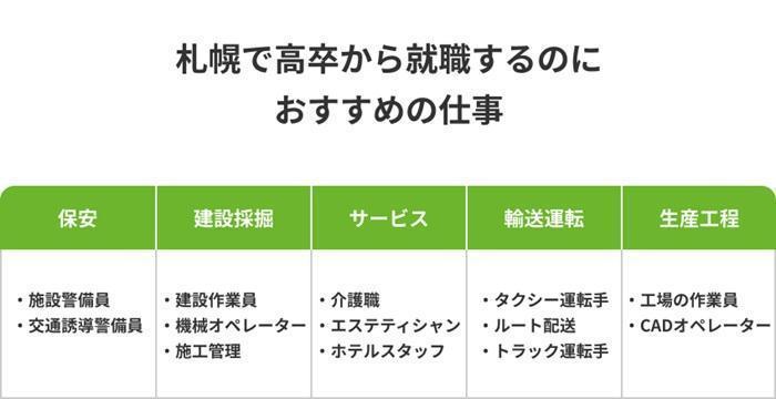 札幌で高卒の就職におすすめの職業12選の画像